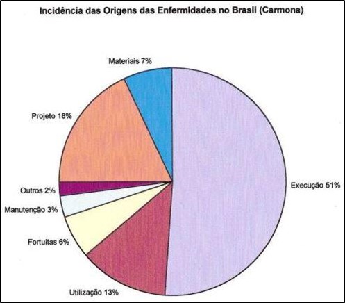 origens patologias no brasil